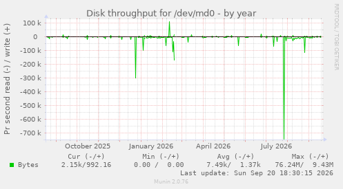 Disk throughput for /dev/md0
