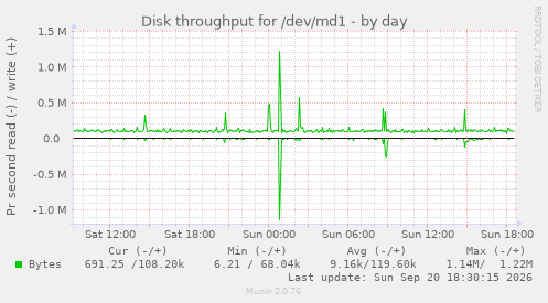 Disk throughput for /dev/md1