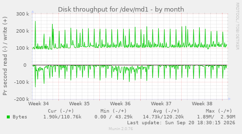 Disk throughput for /dev/md1
