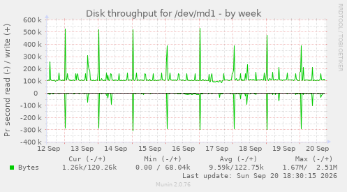 Disk throughput for /dev/md1