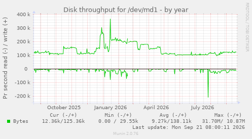 Disk throughput for /dev/md1