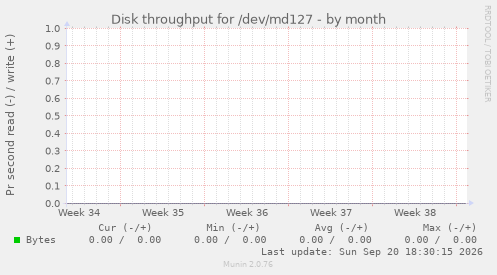Disk throughput for /dev/md127