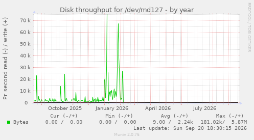 Disk throughput for /dev/md127