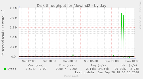 Disk throughput for /dev/md2