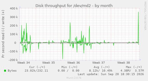 Disk throughput for /dev/md2