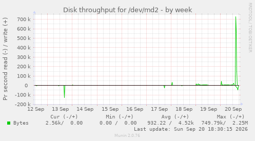 Disk throughput for /dev/md2