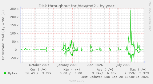Disk throughput for /dev/md2