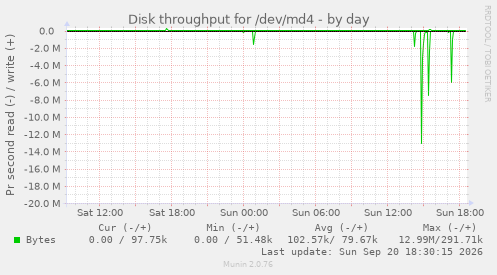 Disk throughput for /dev/md4