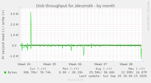Disk throughput for /dev/md4