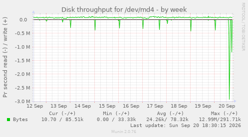Disk throughput for /dev/md4