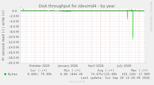 Disk throughput for /dev/md4