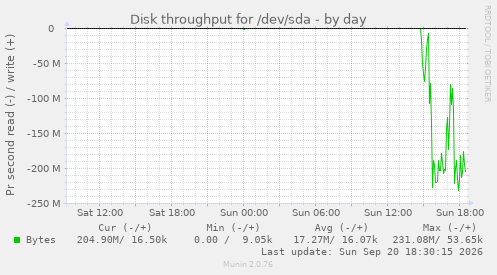 Disk throughput for /dev/sda