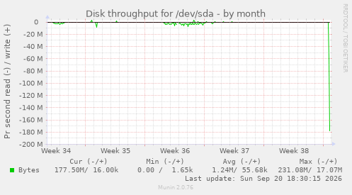 Disk throughput for /dev/sda
