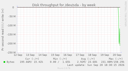Disk throughput for /dev/sda
