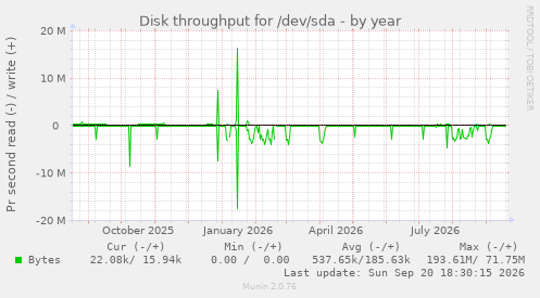 Disk throughput for /dev/sda