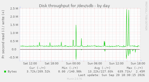 Disk throughput for /dev/sdb