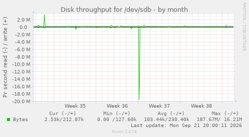 Disk throughput for /dev/sdb