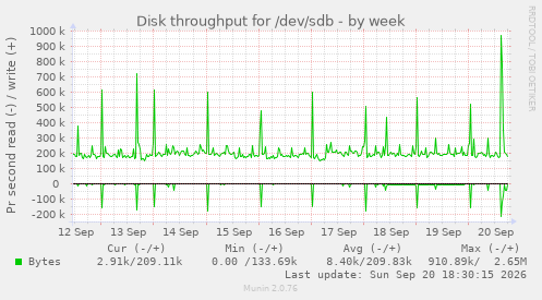 Disk throughput for /dev/sdb