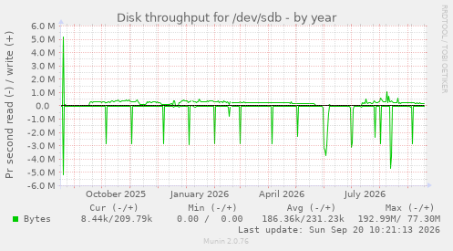 Disk throughput for /dev/sdb