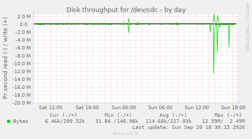Disk throughput for /dev/sdc