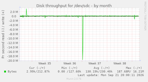Disk throughput for /dev/sdc