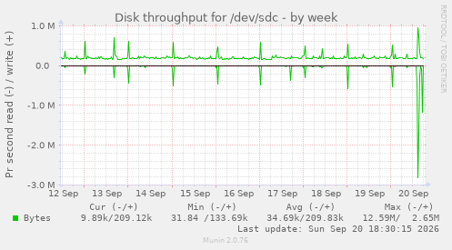 Disk throughput for /dev/sdc