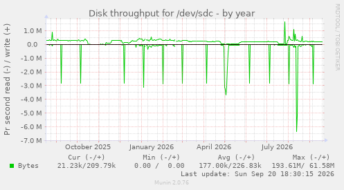 Disk throughput for /dev/sdc