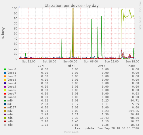 Utilization per device