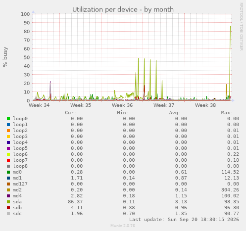 Utilization per device
