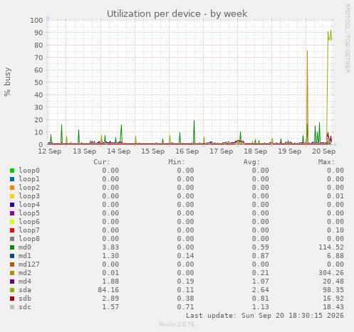 Utilization per device