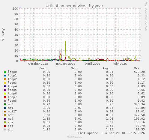 Utilization per device