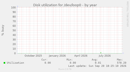Disk utilization for /dev/loop0