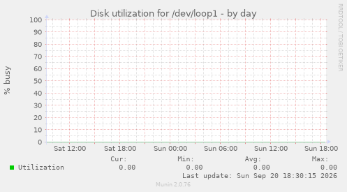 Disk utilization for /dev/loop1