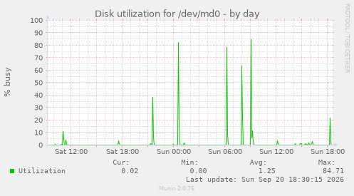 Disk utilization for /dev/md0