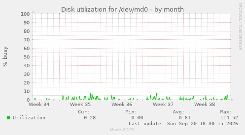 Disk utilization for /dev/md0