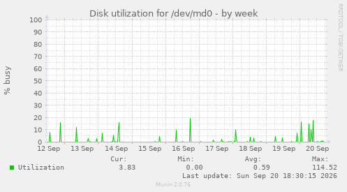Disk utilization for /dev/md0