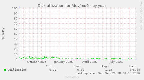Disk utilization for /dev/md0