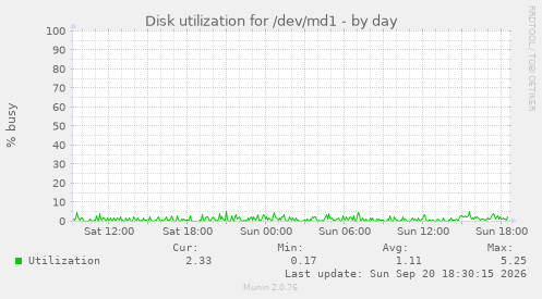 Disk utilization for /dev/md1
