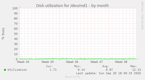 Disk utilization for /dev/md1