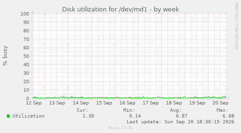 Disk utilization for /dev/md1