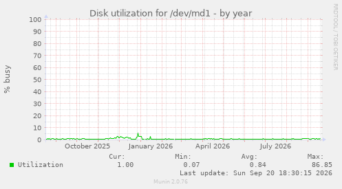 Disk utilization for /dev/md1