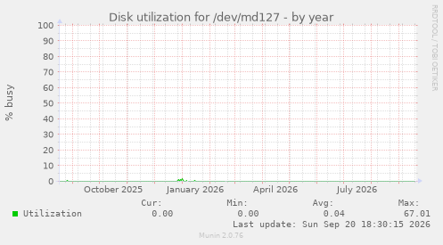 Disk utilization for /dev/md127