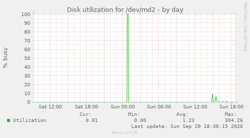 Disk utilization for /dev/md2