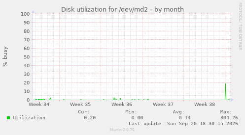 Disk utilization for /dev/md2