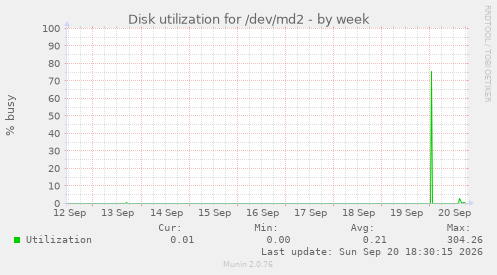 Disk utilization for /dev/md2