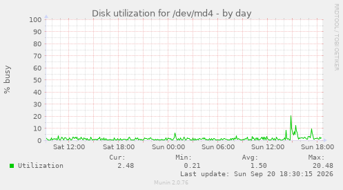 Disk utilization for /dev/md4