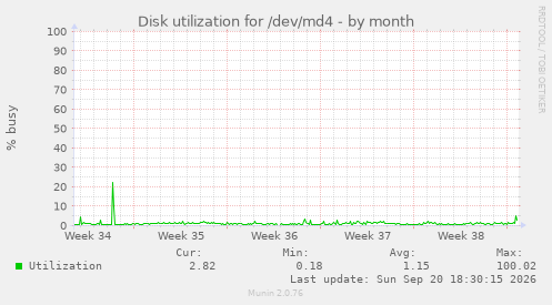 Disk utilization for /dev/md4