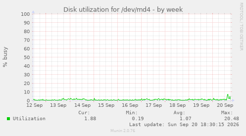 Disk utilization for /dev/md4