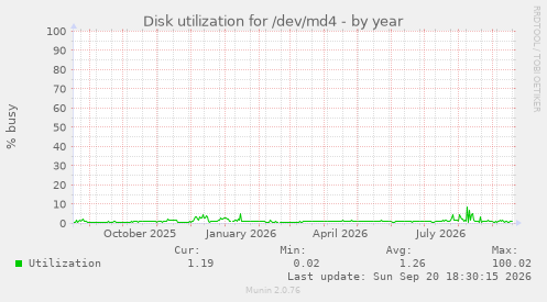 Disk utilization for /dev/md4