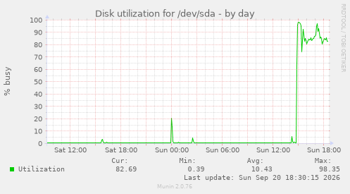 Disk utilization for /dev/sda